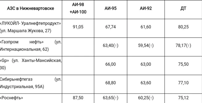 Цены на топливо в Нижневартовске | Источник: Angi.ru