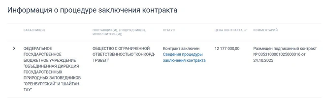 Финальная стоимость контракта&nbsp;— 12&nbsp;млн 177 тысяч рублей | Источник: Госзакупки