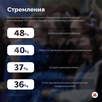 Данные опроса 2025 года  | Источник: «НИЛСМ | Научно-исследовательская лаборатория социологического мониторинга ЗабГУ» / Telegram