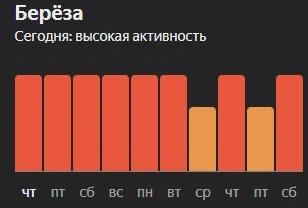Немного легче станет в среду и пятницу | Источник: Яндекс.Погода