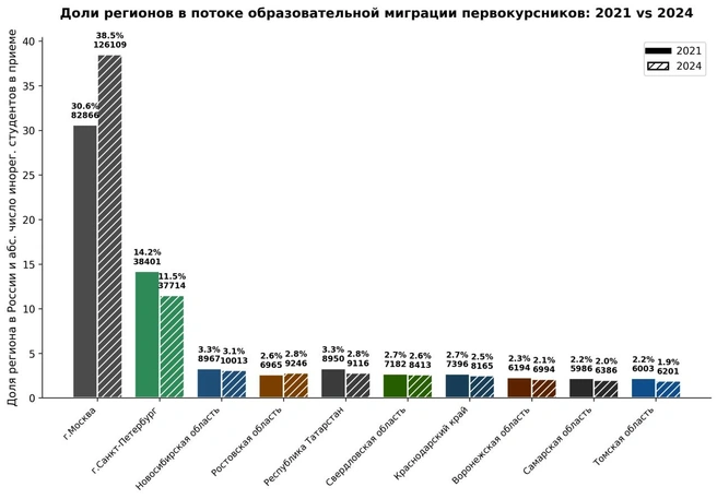 Лидеры по числу студентов | Источник: Conspect / Telegram
