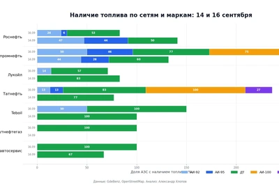 Топливо в Петербурге: доступность выросла до 33%