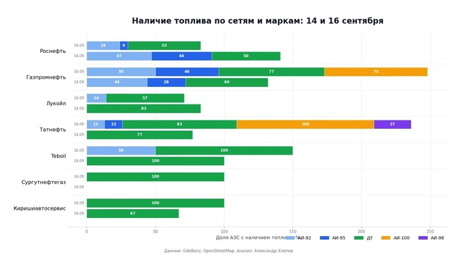 Доступность топлива в Петербурге выросла в полтора с лишним раза | Источник: Данные: GdeBenz, OpenStreetMap. Анализ: Александр Хлопов
