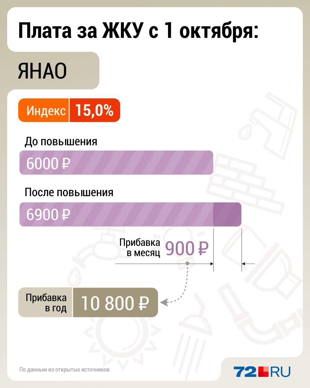 У кого больше? Смотрим, как подорожают свет, тепло и вода в Тюменской области и соседних регионах