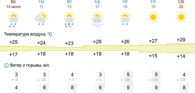 Температура воздуха опустится до +23…+24 градусов | Источник: Gismeteo