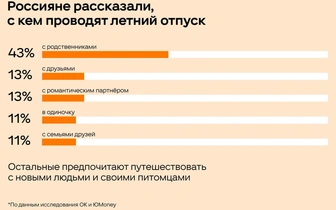 Россияне рассказали, с кем проводят летний отпуск