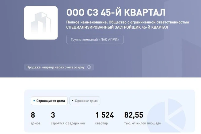 С нарушением сроков застройщик строит три дома из восьми, сданы у него два дома&nbsp;— и оба с задержкой | Источник: наш.дом.рф