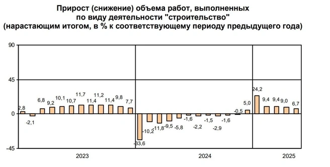 Ввод жилья в Петербурге снизился, а в Ленобласти — вырос. Петростат назвал районы — лидеры строительства | Источник: Петростат