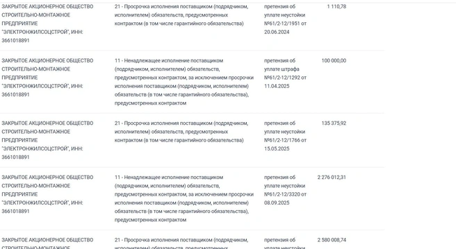 Ни одна претензия не оплачена | Источник: ЕИС «Закупки» / zakupki.gov.ru