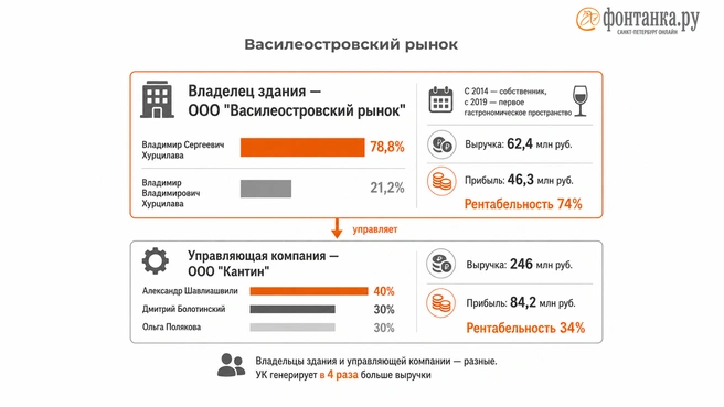 Источник: Инфографика, «Фонтанка.ру»