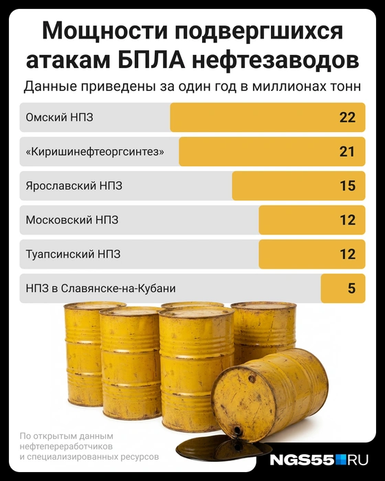 Крупнейшие НПЗ подверглись атакам дронов | Источник: Мария Романова / Городские медиа