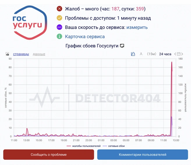 Источник: Downdetector