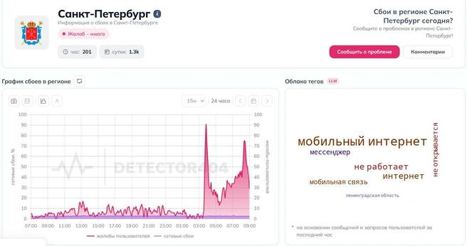Число жалоб, зафиксированных за сутки, превысило тысячу | Источник: detector404.ru