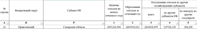 Статистика собрана за 2025 год | Источник: Росприроднадзор