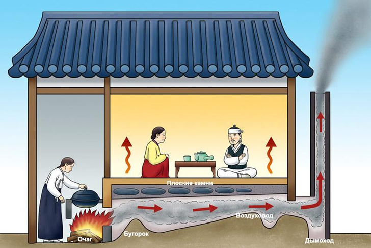 Корейская система отопления: первые «теплые полы», возникшие до нашей эры