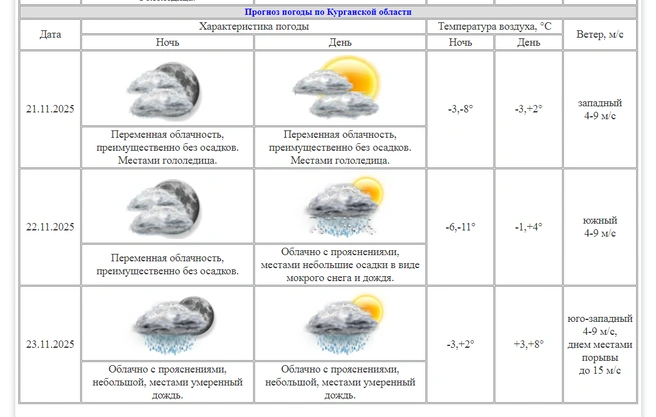 Будет еще сильный ветер | Источник: kurganpogoda.ru