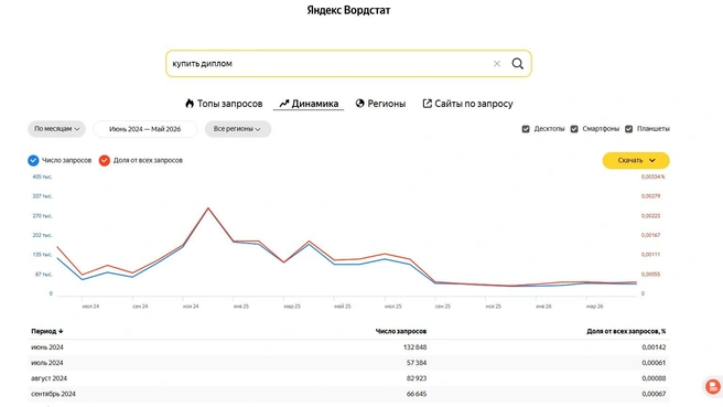 Источник: wordstat.yandex.ru