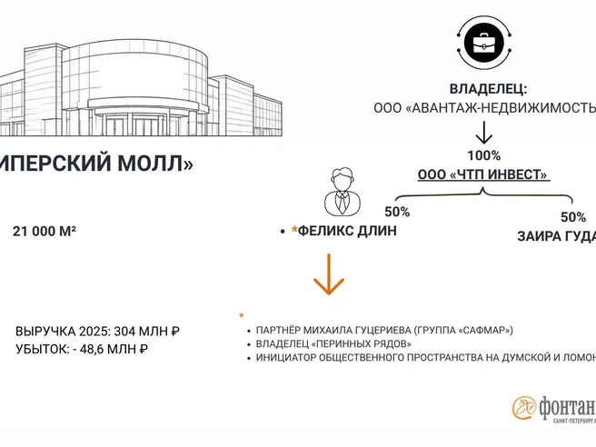 Источник: Инфографика «Фонтанка.ру»