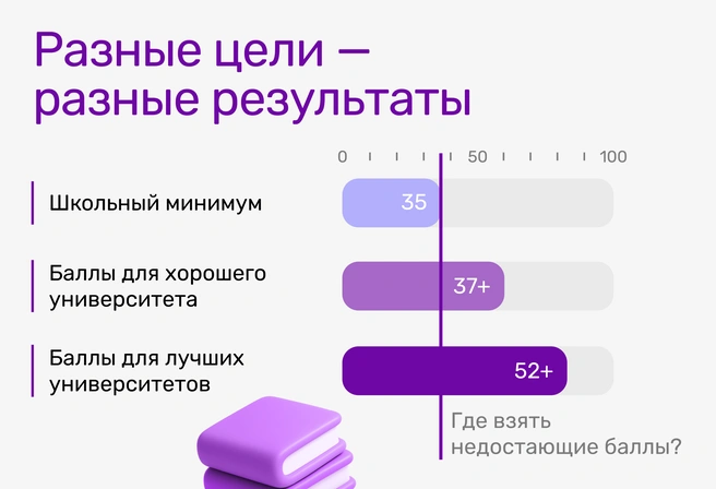 Профильная подготовка в школе гарантирует сдачу профильного ЕГЭ, но ее недостаточно (кроме лучших школ региона) для поступления в хороший университет | Источник: Ирина Калмыкова