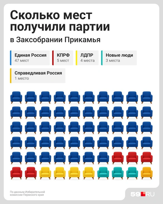 Количество депутатских мандатов у каждой партии&nbsp;— наглядно | Источник: Евгения Бикунова / Городские медиа