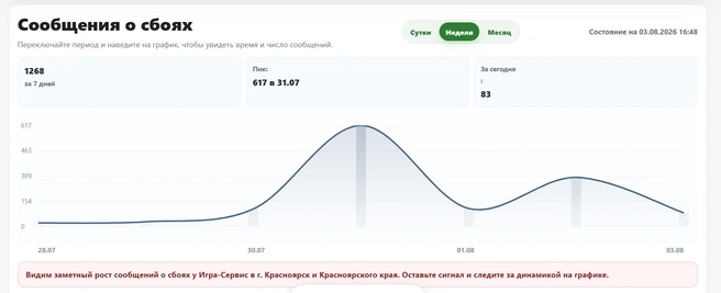Почти 1300 сообщений за неделю | Источник: «Интернет-тут» / internet-tyt.ru