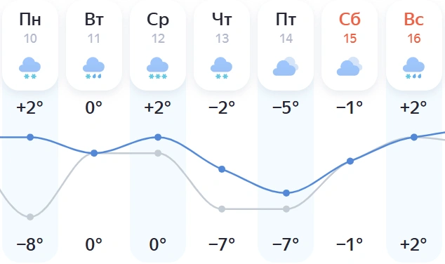 По ночам на неделе может холодать до -8…-7 градусов | Источник: yandex.ru/pogoda