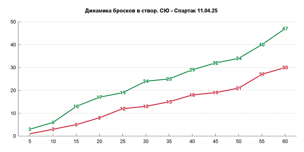 undefined Третий лучший матч плей-офф по преимуществу в БВ (36-14 в третьей и 39-18 во второй с Сибирью) | Источник: Азамат Шавлуков