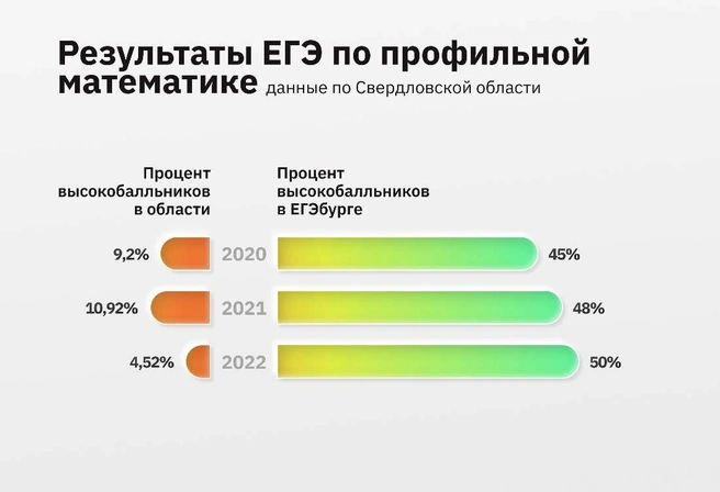 Такие результаты показаны в группах по 20 человек с детьми разного уровня владения предметом, большинство из обычных районных школ | Источник: Ирина Калмыкова