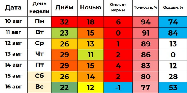 В воскресенье всего +22° по прогнозу Ильи Винштейна | Источник: «Погода 45&nbsp;— погода в Кургане» / max.ru