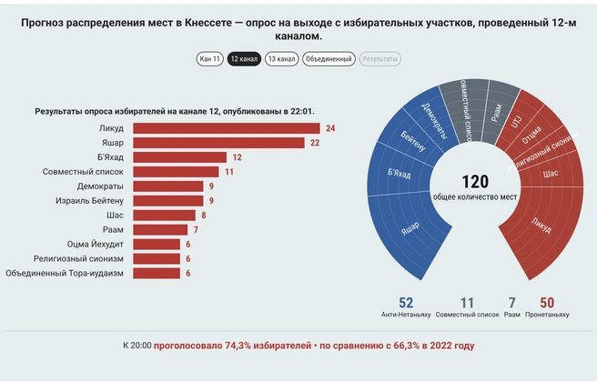 Рекордная явка и первые экзитполы: главное о выборах в Израиле | Источник: The Times of Israel