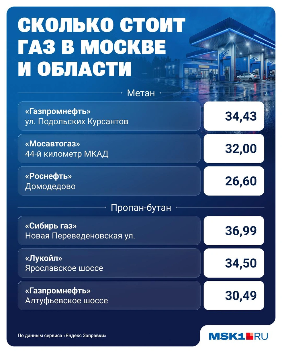 Сколько стоит газ на заправках Москвы и области (данные на 30.06.2026) | Источник: Юрий Скулыбердин / Городские медиа