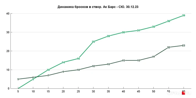 В Сочи 14 раз бросили к 30-й минуте, а 30 к 55-й: в Казани управились быстрее | Источник: Азамат Шавлуков