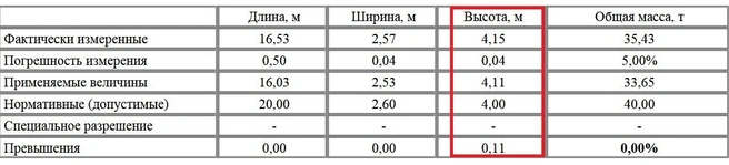 Типичный результат измерений: рамка зафиксировала высоту фуры 4,15 м и с учетом 4-сантиметровой погрешности установила превышение в 11 см | Источник: из материалов дела