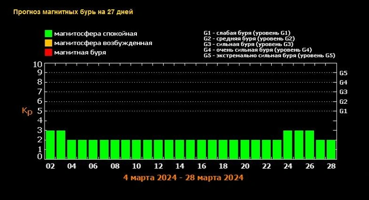 Прогноз магнитных бурь на март-2024: когда ждать возмущений на Солнце