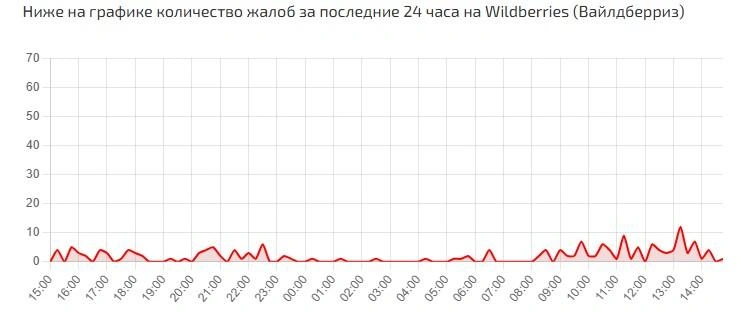 Проблемы с доступом к маркетплейсу | Источник: сбой.рф