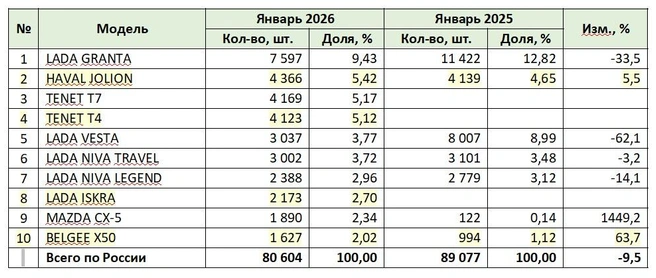 Источник: «Автостат»