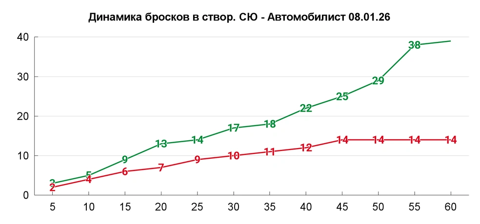 Динамика бросков по воротам | Источник: Азамат Шавлуков
