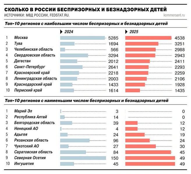 Показатели по количеству и приросту безнадзорных и беспризорных детей | Источник: инфографика «КоммерсантЪ»