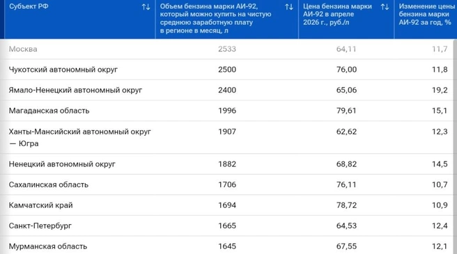 Топ-10 регионов РФ с самым доступным бензином. ХМАО на пятой строчке рейтинга | Источник: РИА Новости 