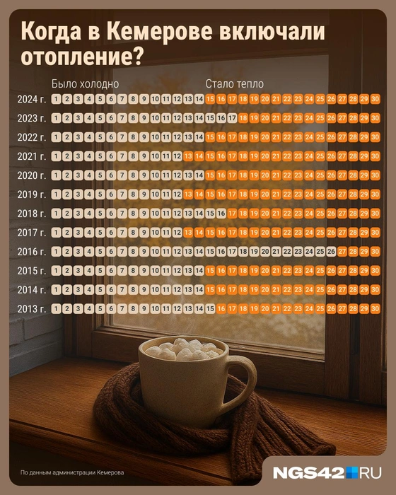 Обычно тепло ожидают к середине сентября | Источник: Серафима Пантыкина / Городские медиа