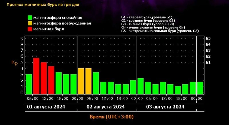 На Земле после короткой паузы началась магнитная буря