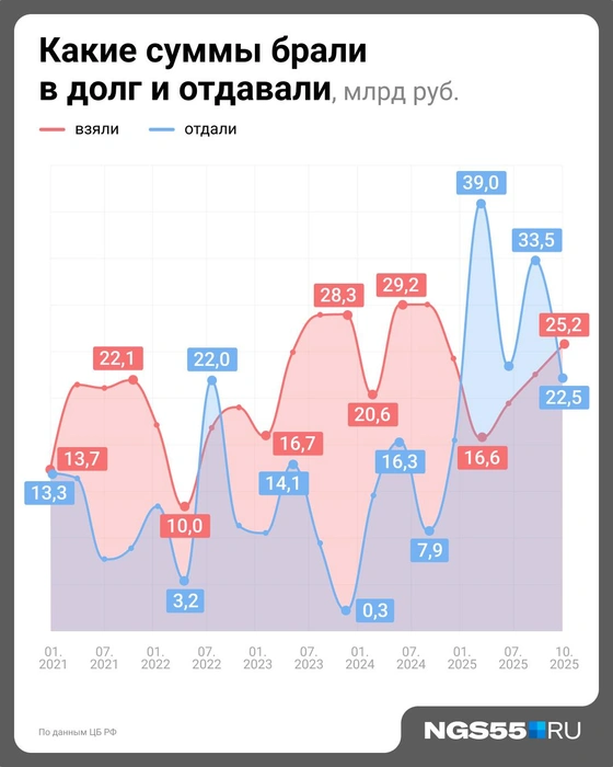 В 2025 году омичи поставили рекорд, когда за один месяц вернули 39 миллиардов рублей кредитов | Источник: Евгения Бикунова / Городские медиа