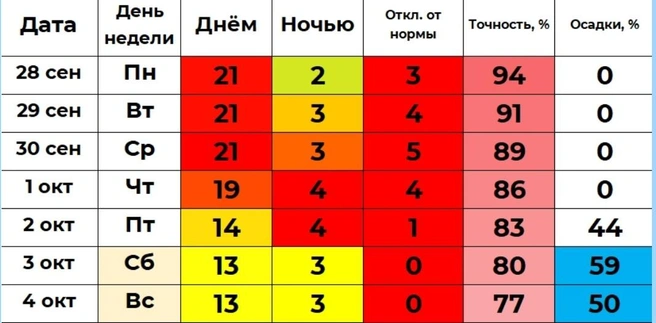 Илья Винштейн дает прогноз чуть теплее «Яндекса» и «Гисметео» | Источник: winstein.org/pogoda.html