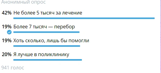 В этом опросе свои голоса отдали 941 человек | Источник: NGS24.RU