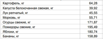 Цены на овощи и фрукты от 22 июня | Источник: Алтайкрайстат
