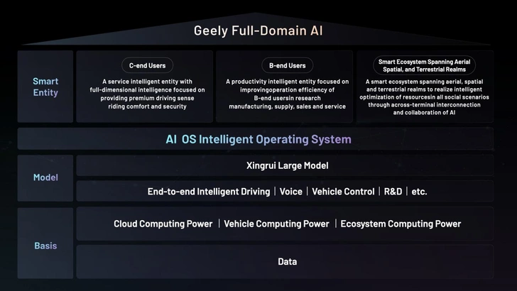 Компания Geely представила первую систему «Полноценный искусственный интеллект для „умных“ транспортных средств нового поколения»