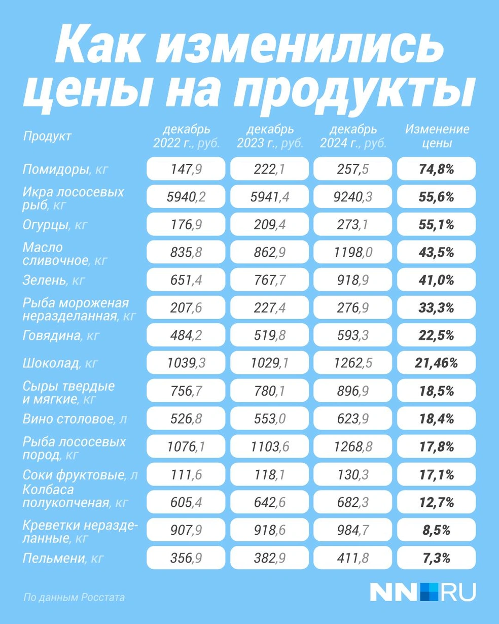 Как изменились цены на продукты | Источник: Полина Авдошина / Городские медиа