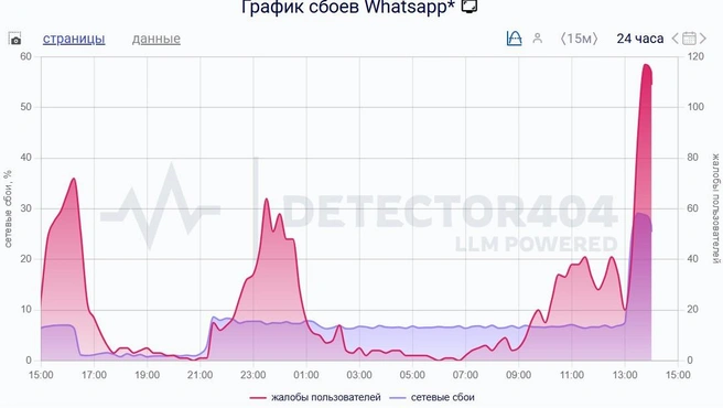 Источник: Downdetector 