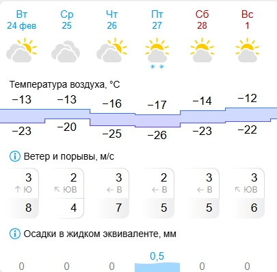 Источник: gismeteo.ru