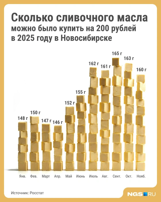 Так в течение года менялось количество сливочного масла, которое можно купить на 200 рублей | Источник: Юрий Орлов / NGS.RU